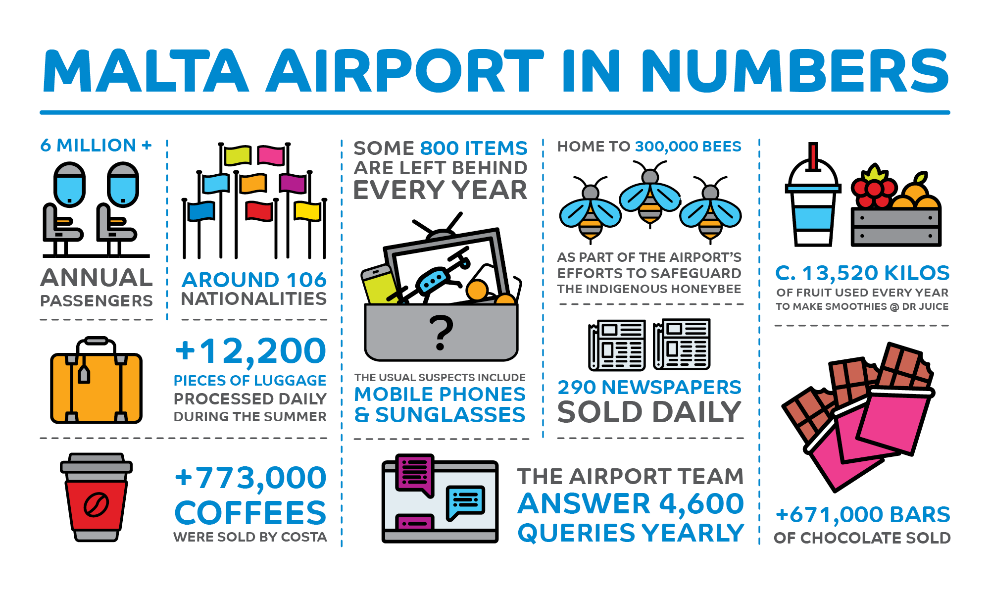 Thumbnail for 4,600 Yearly Queries Answered, More Than 700,000 Coffees Sold: Malta Airport In Numbers On World Statistics Day